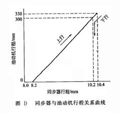 同步器與油動機行程關(guān)系曲線