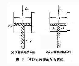 液壓缸內(nèi)部的受力情況