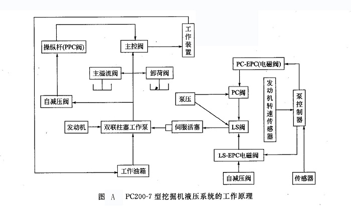 PC200-7 型挖掘機液壓系統(tǒng)的工作原理