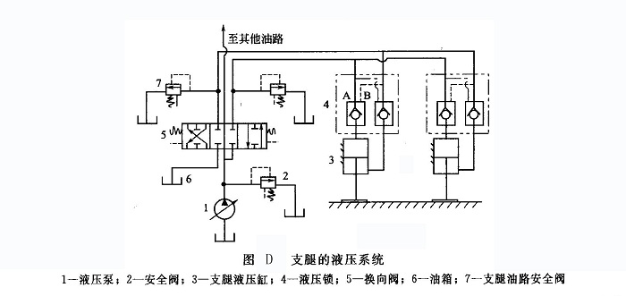 支腿的液壓系統(tǒng)