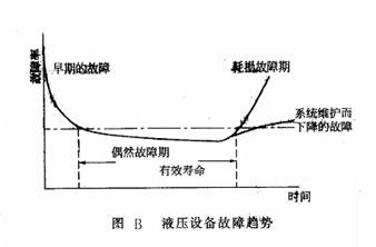 液壓設(shè)備故障趨勢(shì)