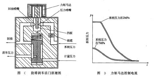 防滯剎車活門原理圖_力矩馬達(dá)控制電流