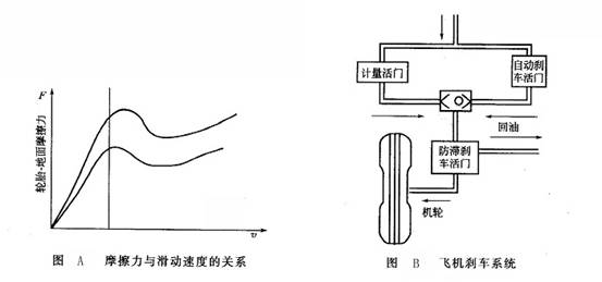 摩擦力與滑動速度的關(guān)系_飛機剎車系統(tǒng)