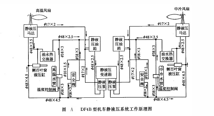 DF4B型機車靜液壓系統(tǒng)工作原理圖