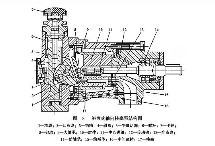 斜盤式軸向柱塞泵結構圖