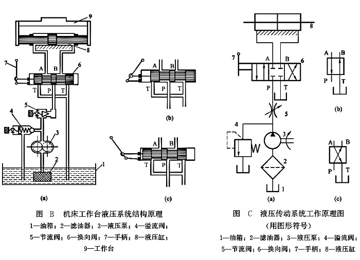 機(jī)床工作臺(tái)液壓系統(tǒng)結(jié)構(gòu)原理