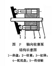 軸向柱塞泵