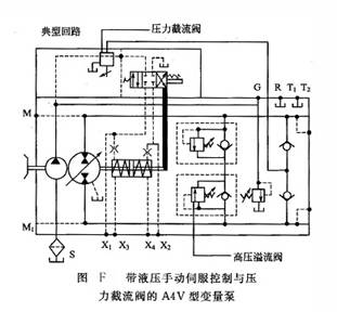 帶液壓手動伺服控制與壓力截流閥的A4Vso型變量泵