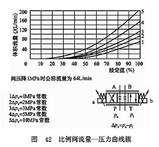 比例閥流量-壓力曲線簇