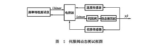 伺服閥動(dòng)態(tài)測試框圖