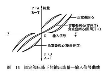 恒定閥壓降下的輸出流量-輸入信號曲線