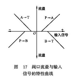 閥口流量與輸入信號的特性曲線