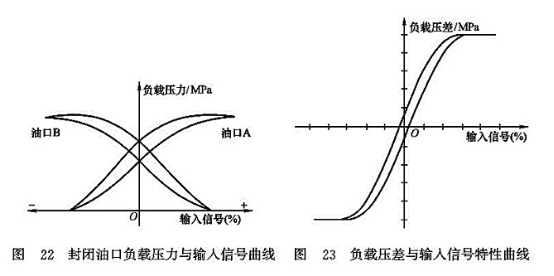 封閉油口負(fù)載壓力與輸入信號曲線_負(fù)載壓差與輸入信號特性曲線