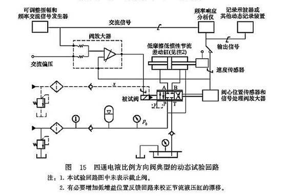 四通電液比例方向閥典型的動(dòng)態(tài)試驗(yàn)回路