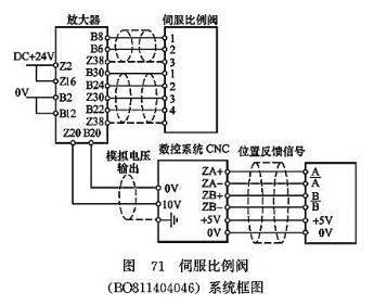 伺服比例(BO811404046)系統(tǒng)框圖