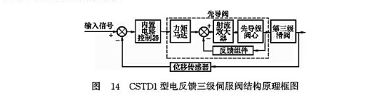 CSTD1型電反饋三級(jí)伺服閥結(jié)構(gòu)原理框圖