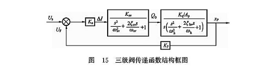 三級(jí)閥傳遞函數(shù)結(jié)構(gòu)框圖