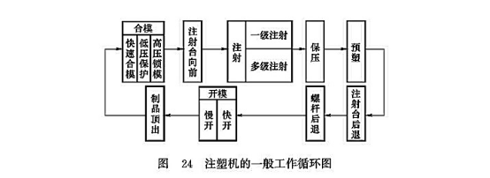 注塑機的一般工作循環(huán)圖