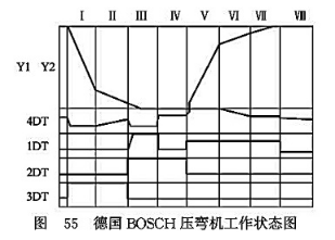 德國BOSCH壓彎機(jī)工作狀態(tài)圖