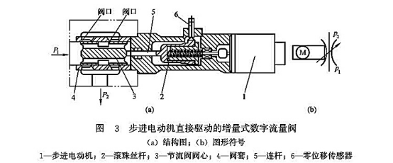 步進電動機直接驅(qū)動的增量式數(shù)字流量閥