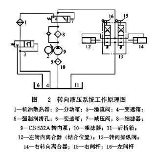 轉(zhuǎn)向液壓系統(tǒng)工作原理圖